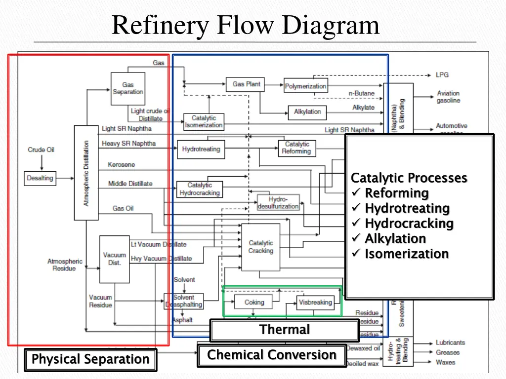 refinery flow diagram