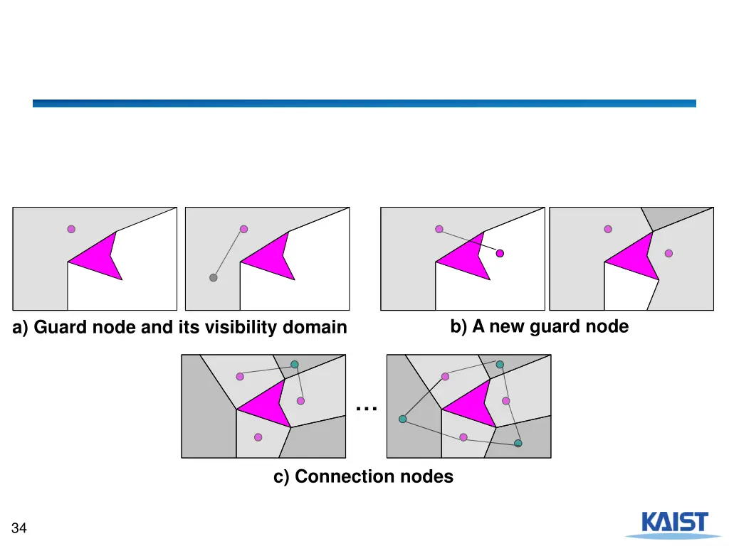 b a new guard node