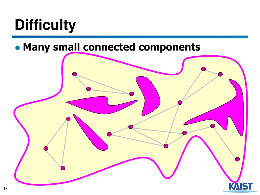 difficulty