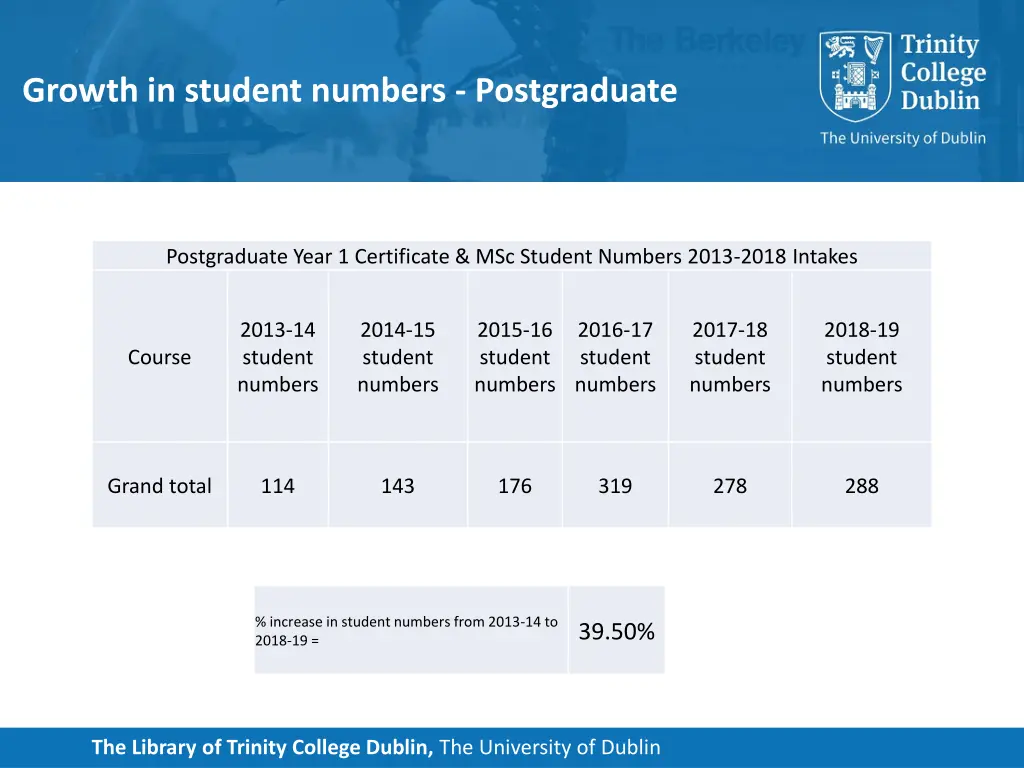 growth in student numbers postgraduate