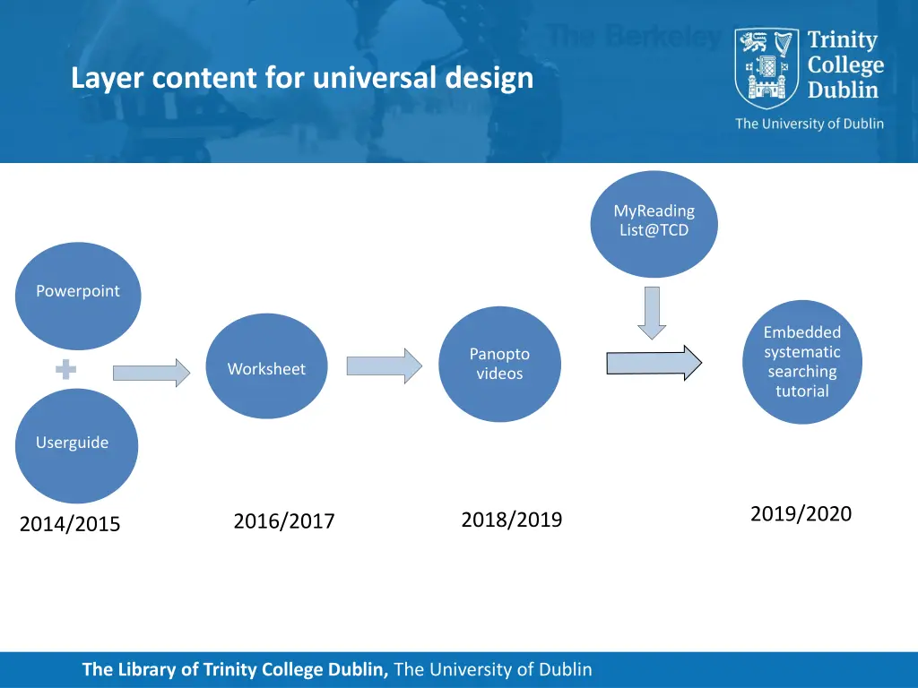 layer content for universal design