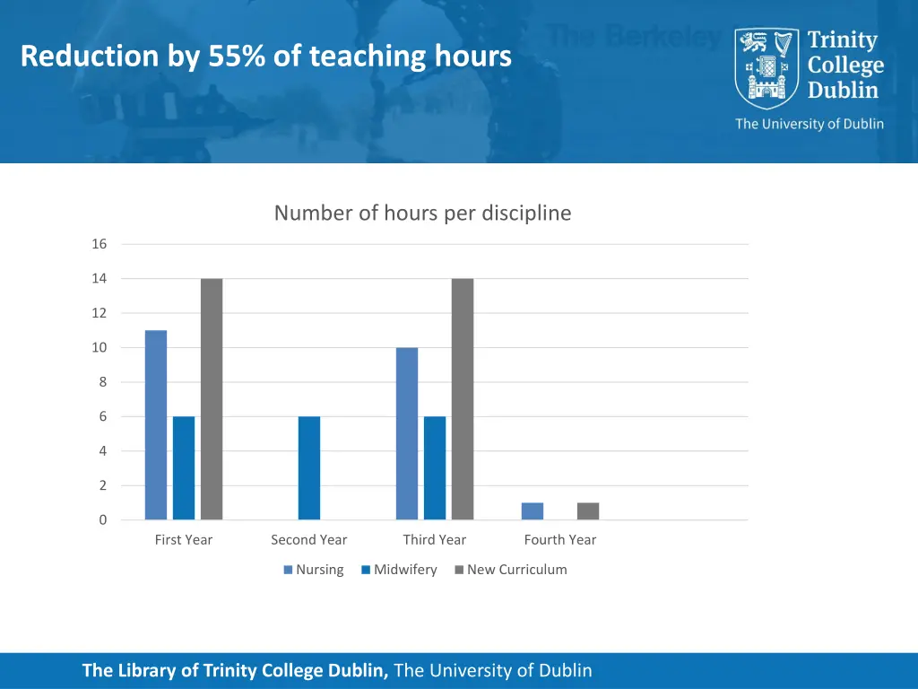 reduction by 55 of teaching hours