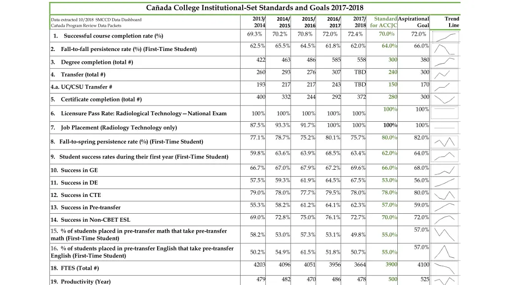 ca ada college institutional set standards