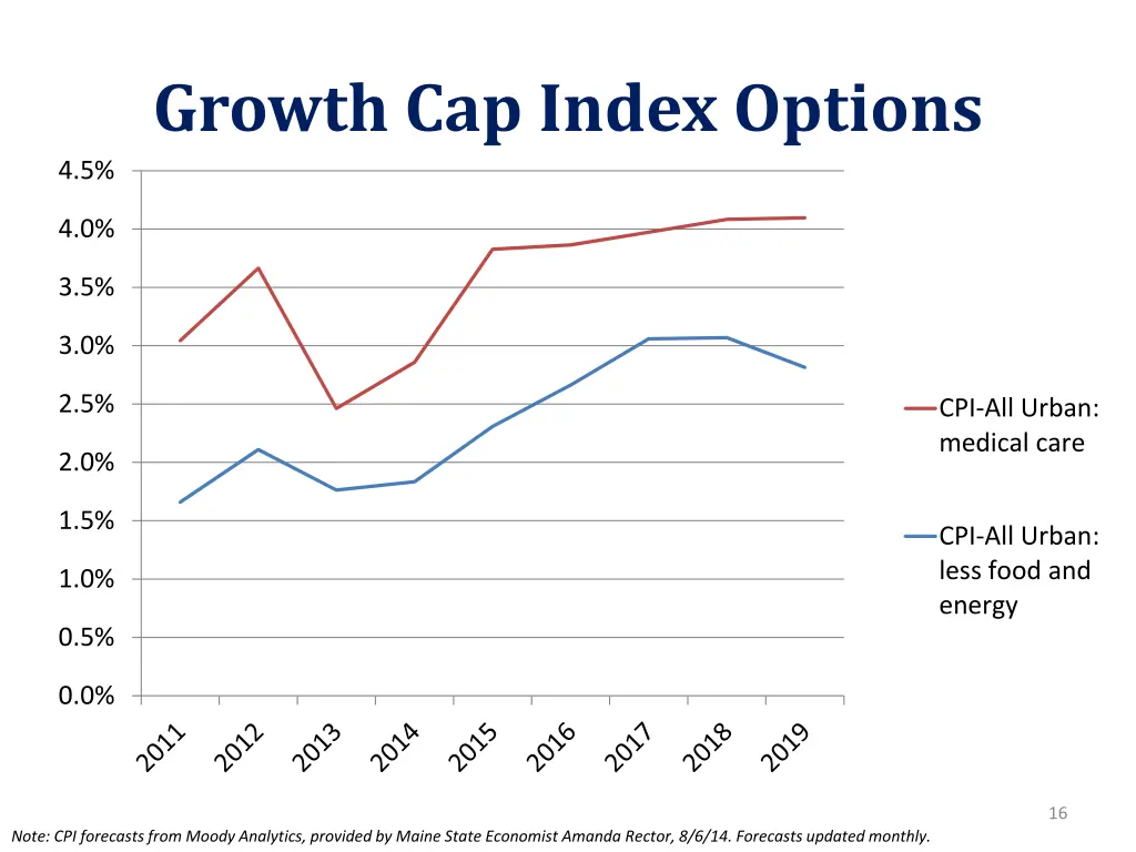 growth cap index options