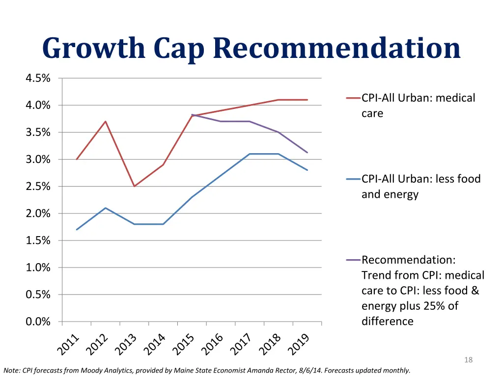 growth cap recommendation