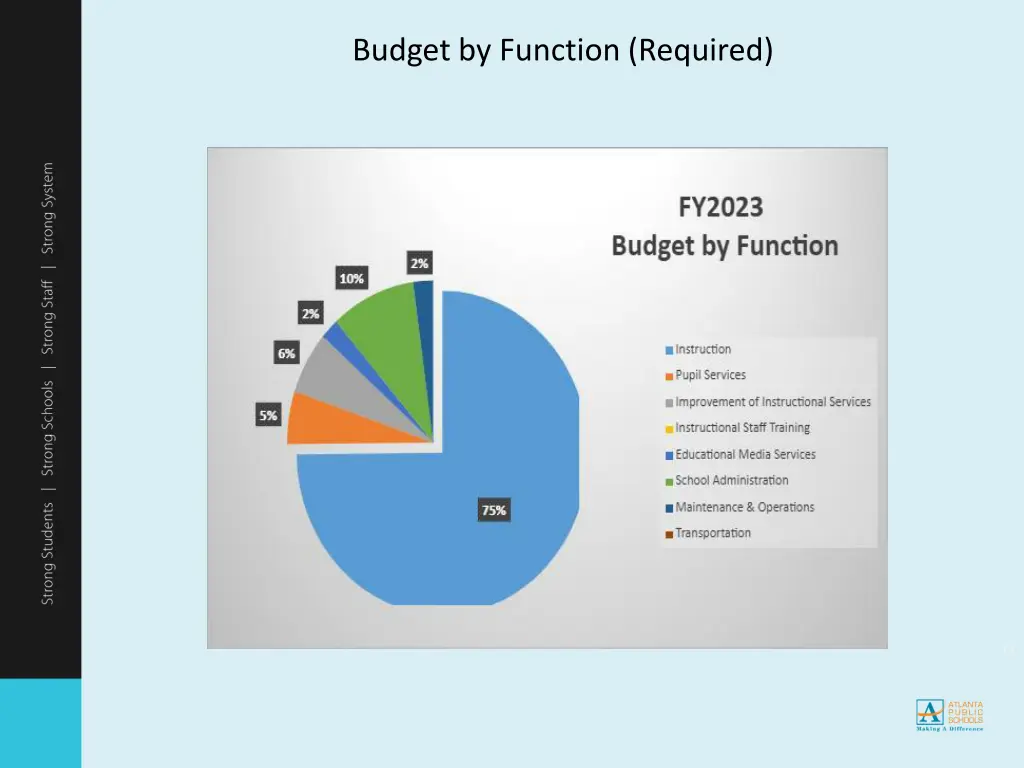 budget by function required 1