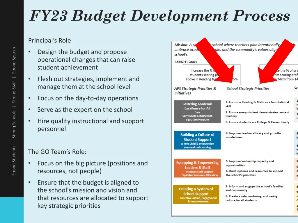 fy23 budget development process