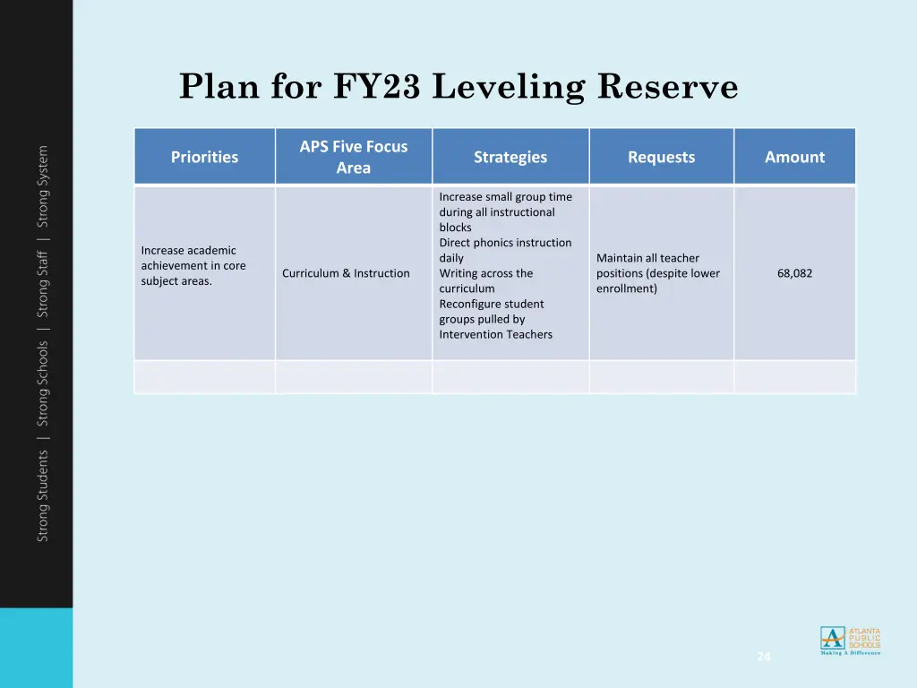 plan for fy23 leveling reserve