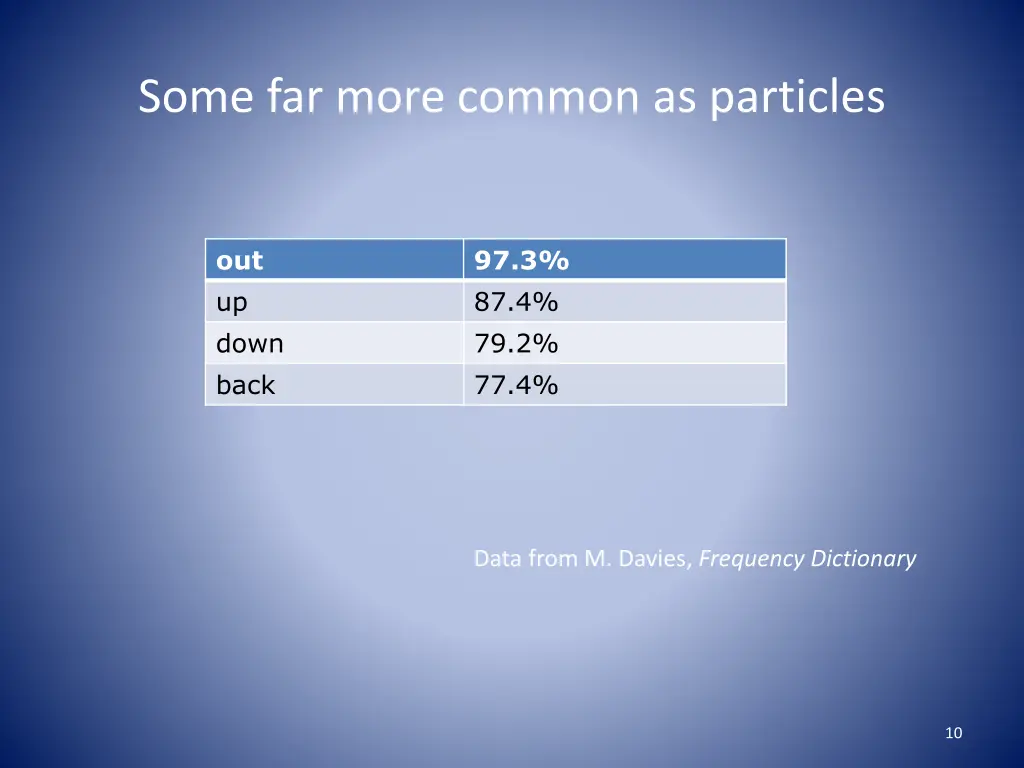 some far more common as particles