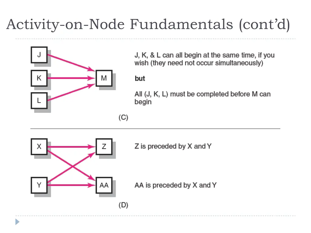 activity on node fundamentals cont d