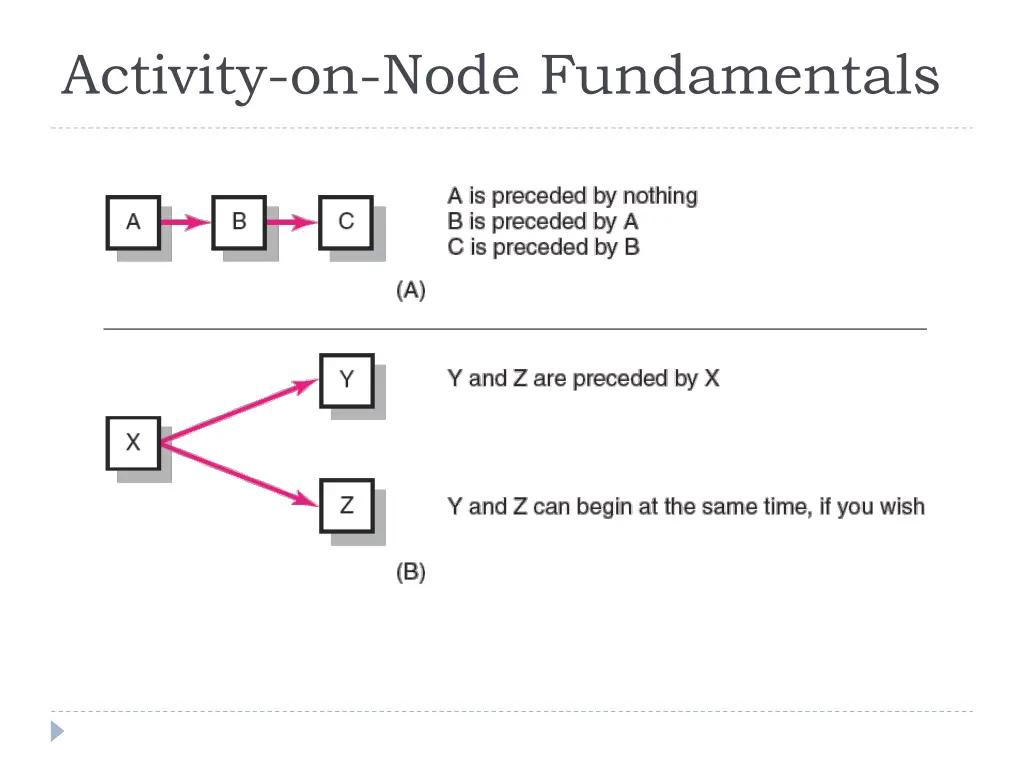 activity on node fundamentals