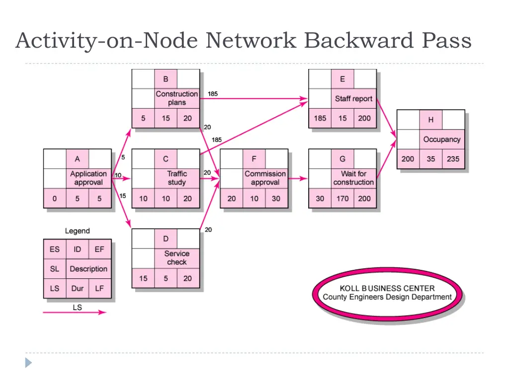 activity on node network backward pass