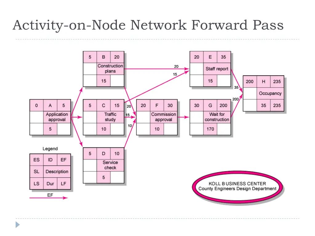 activity on node network forward pass