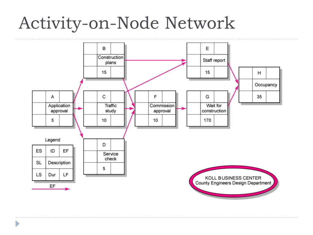 activity on node network