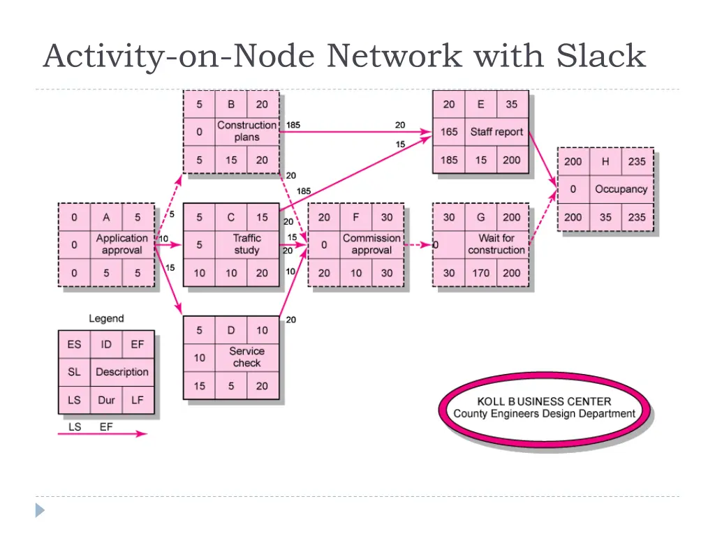 activity on node network with slack