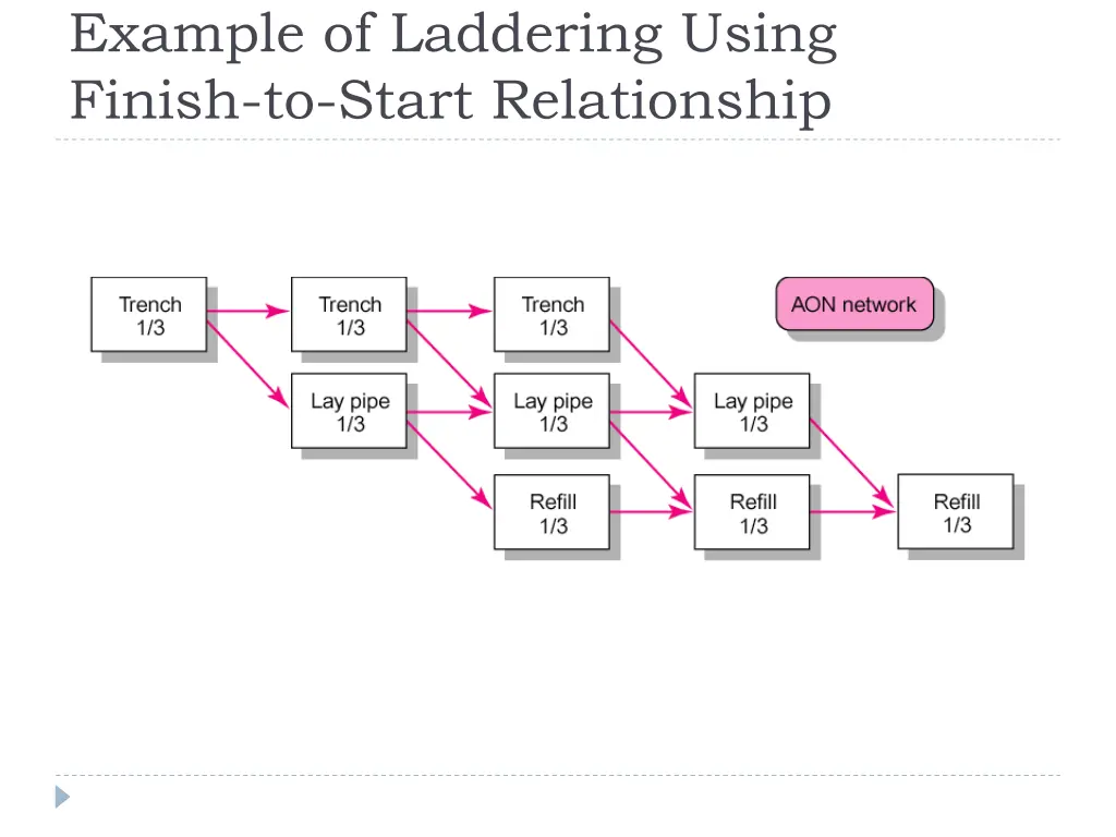 example of laddering using finish to start