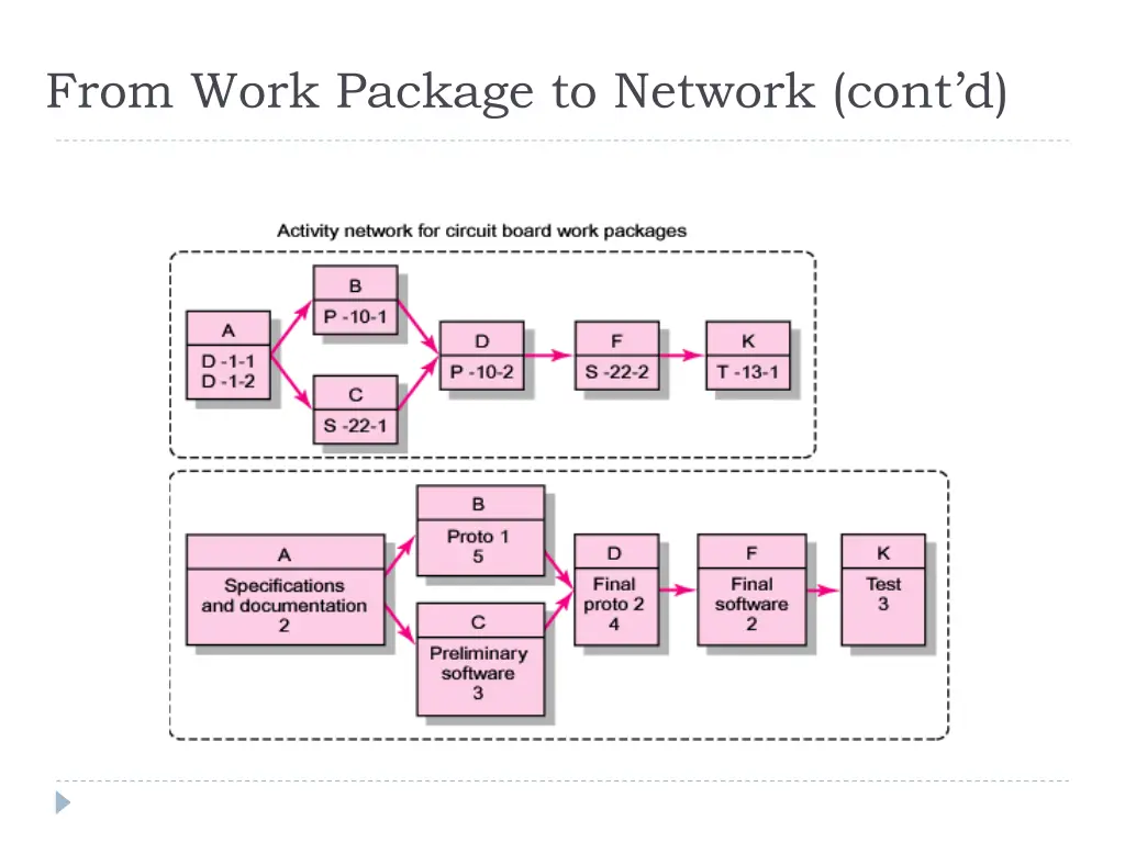 from work package to network cont d