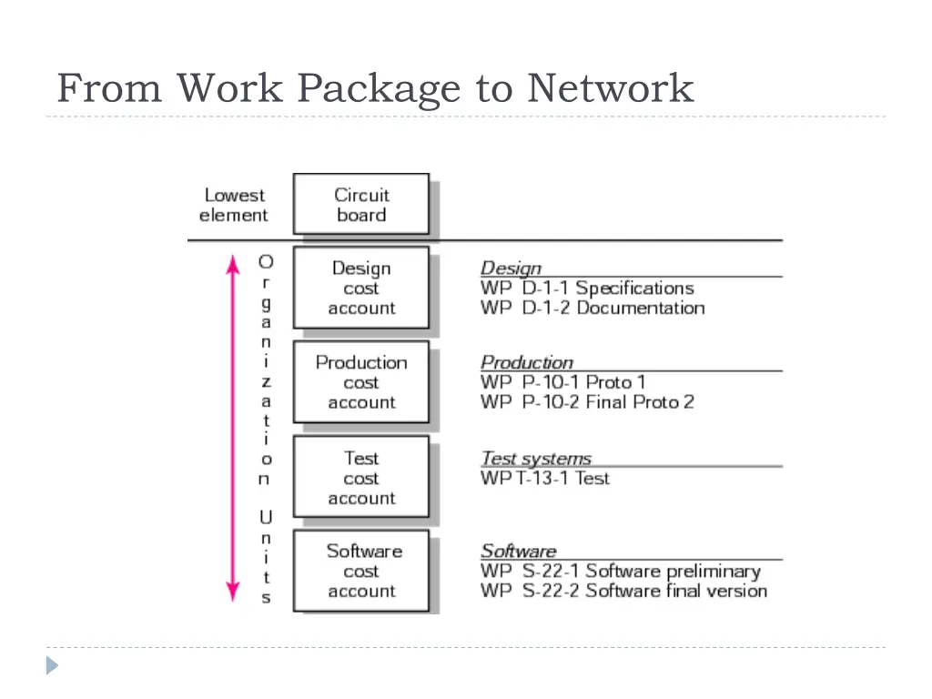 from work package to network wbs work packages