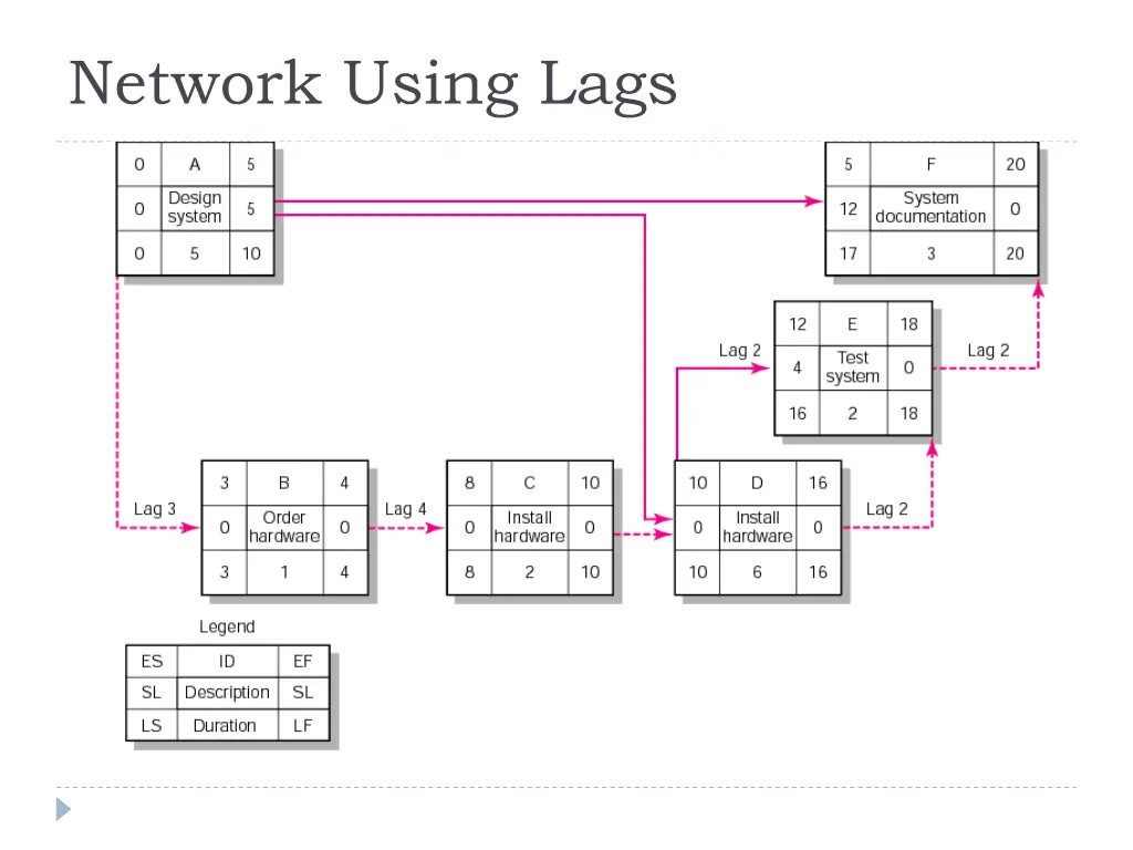 network using lags