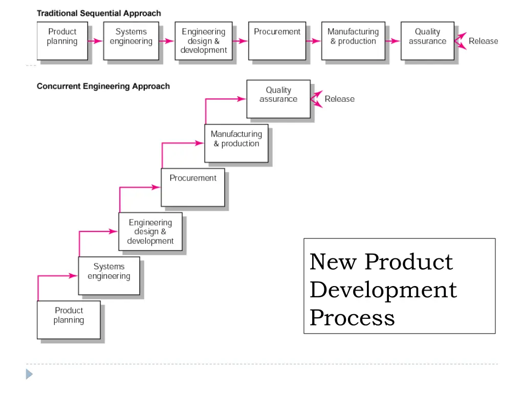 new product development process