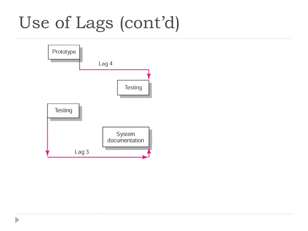 use of lags cont d 1