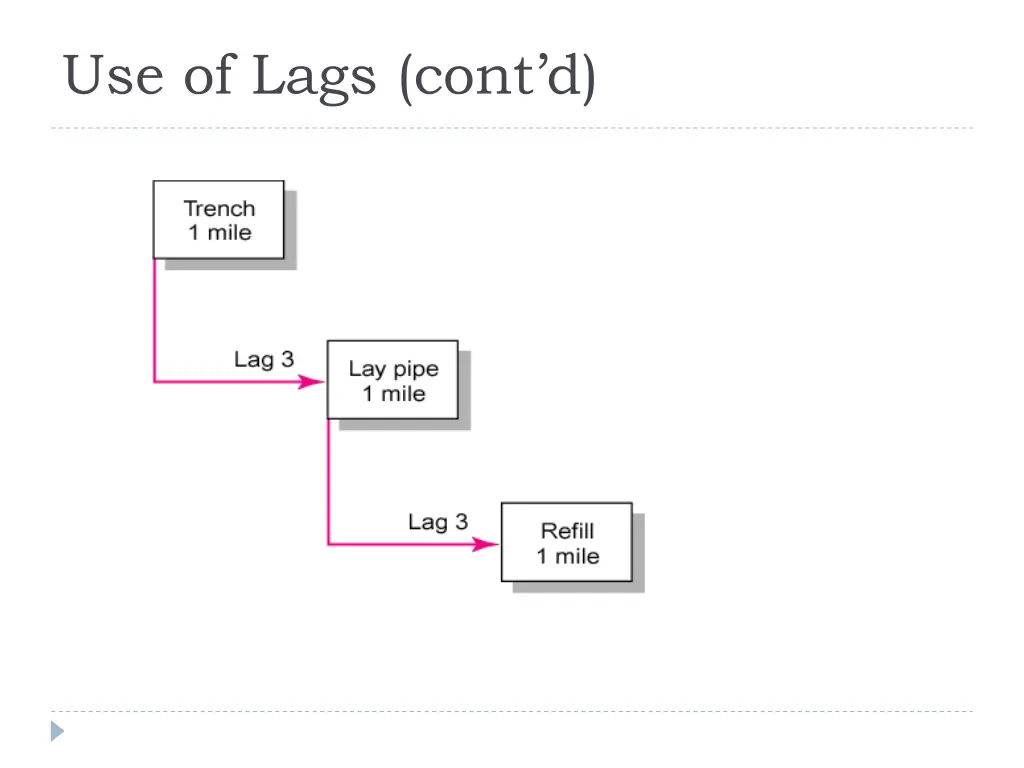 use of lags cont d