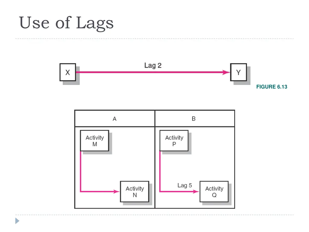 use of lags