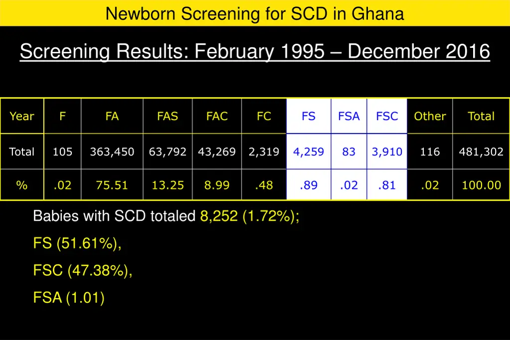 newborn screening for scd in ghana 10