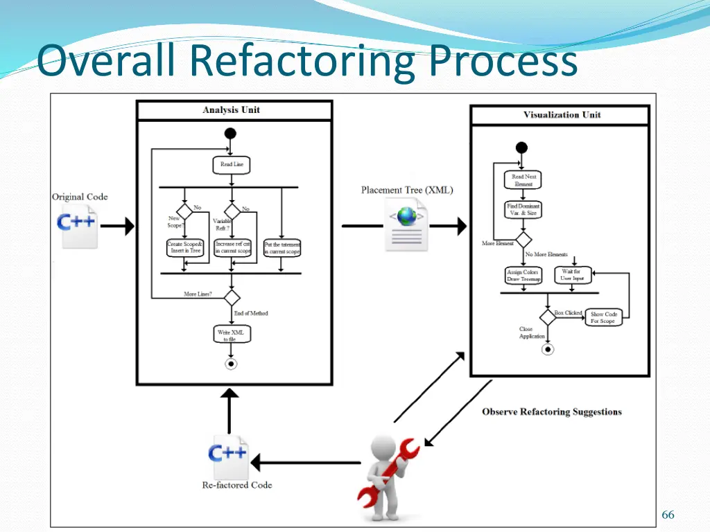 overall refactoring process