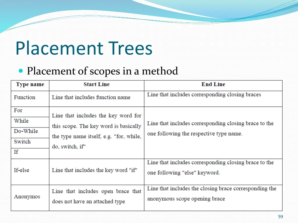 placement trees