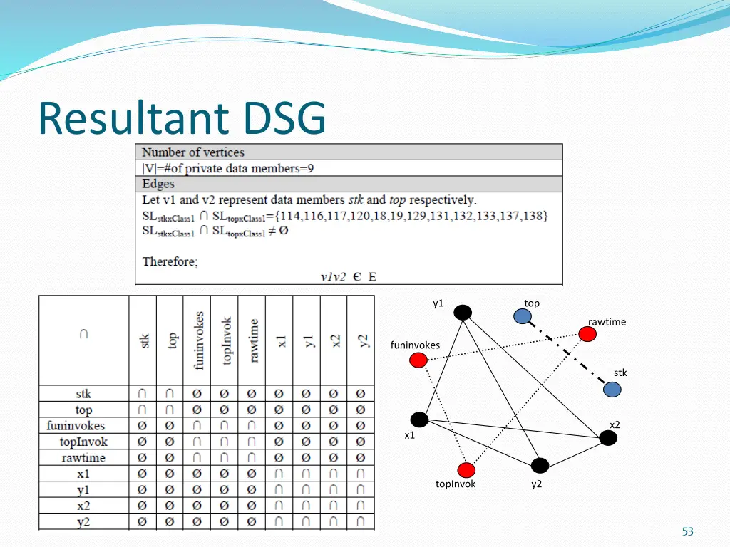 resultant dsg