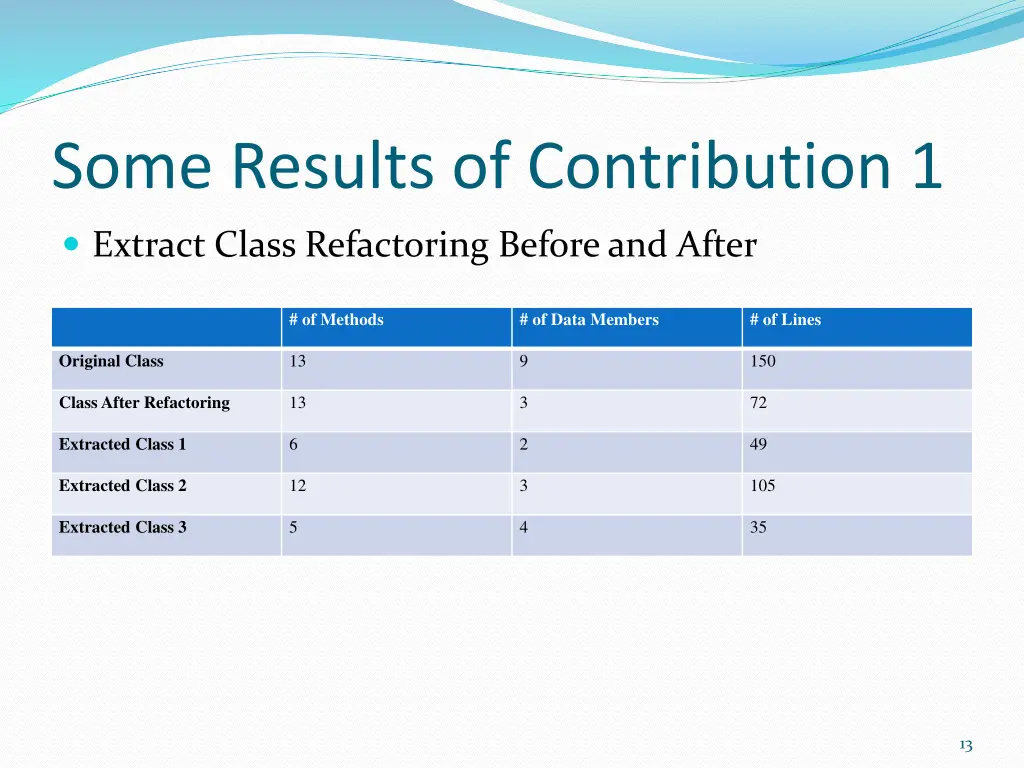 some results of contribution 1