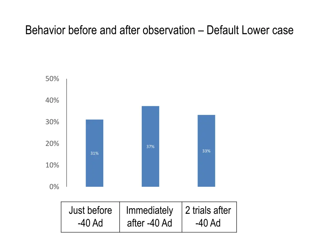 behavior before and after observation default