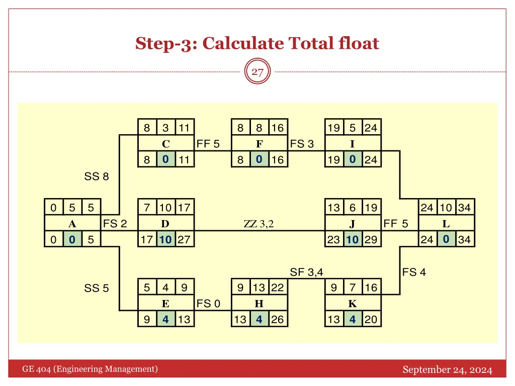 step 3 calculate total float