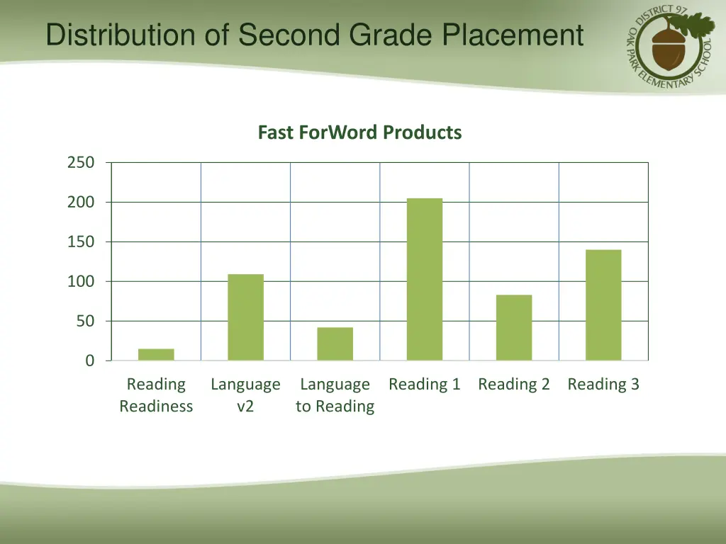 distribution of second grade placement