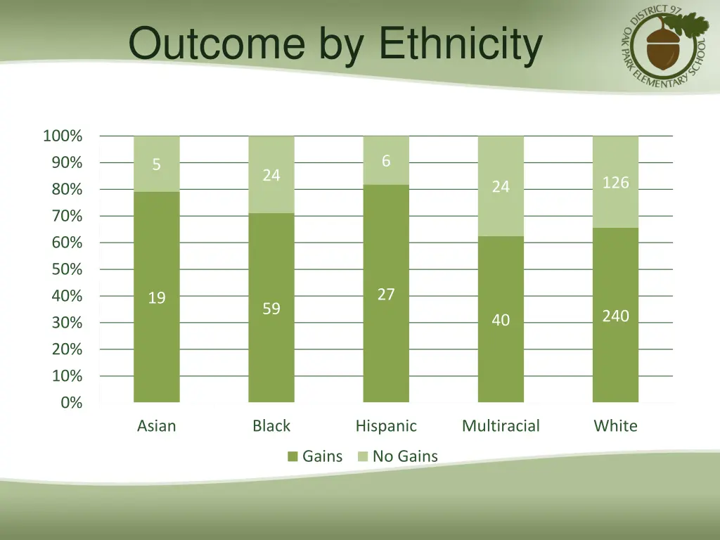 outcome by ethnicity