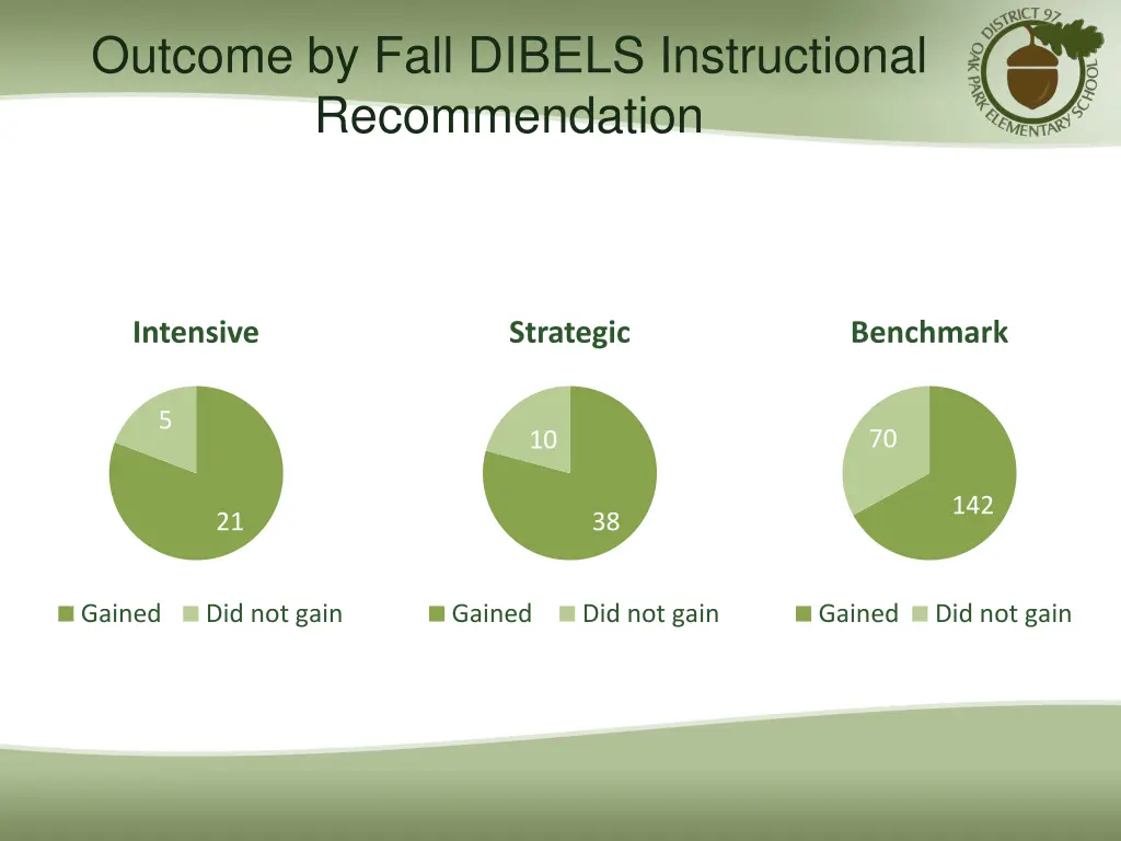 outcome by fall dibels instructional