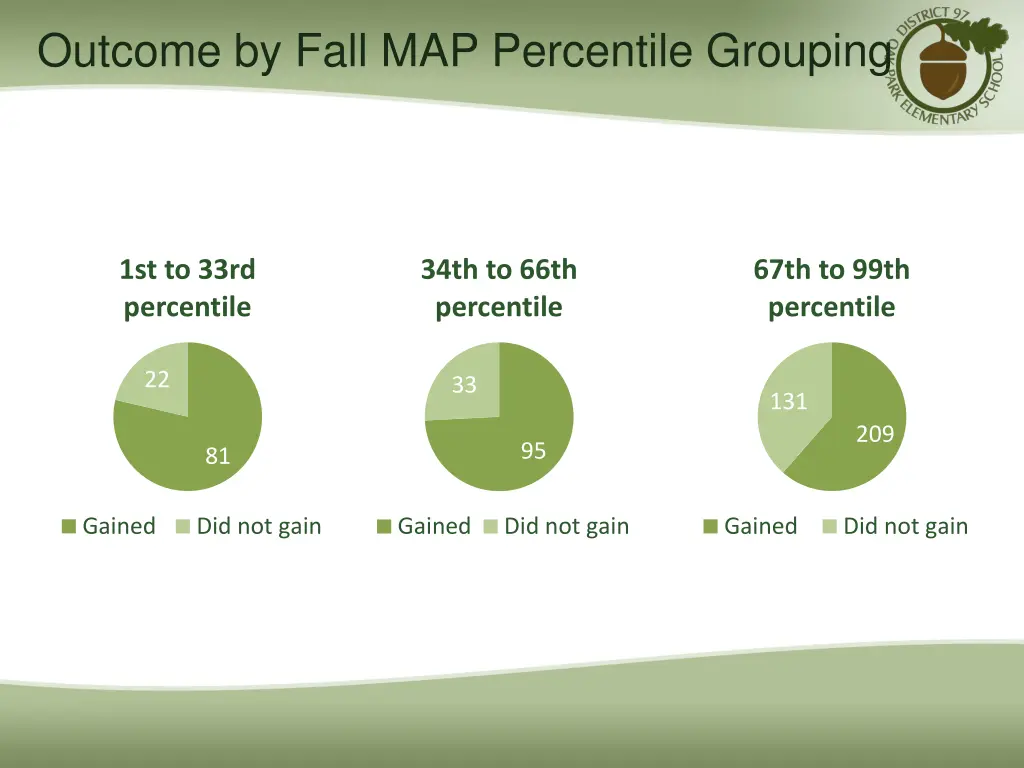 outcome by fall map percentile grouping