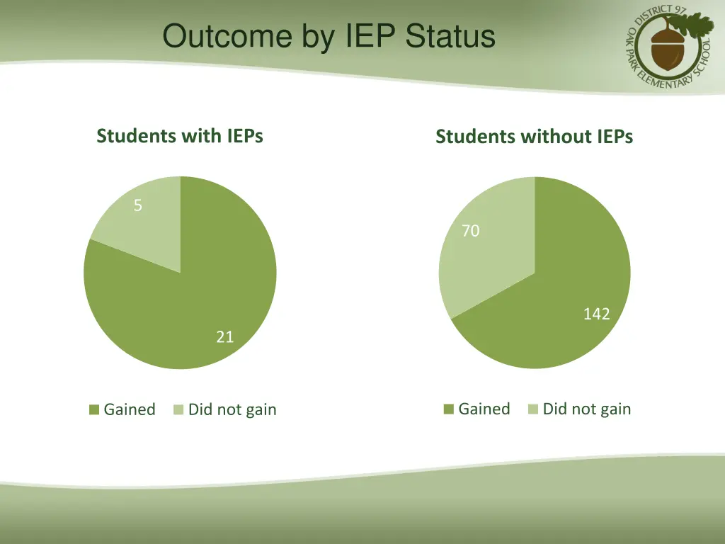 outcome by iep status