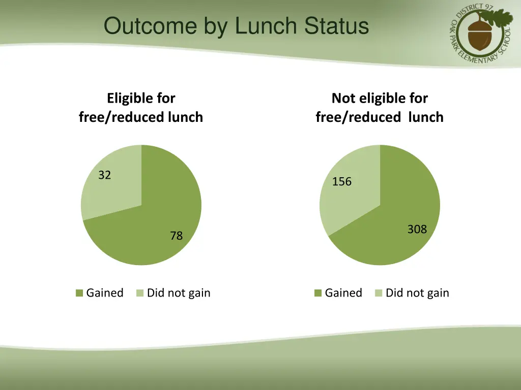 outcome by lunch status