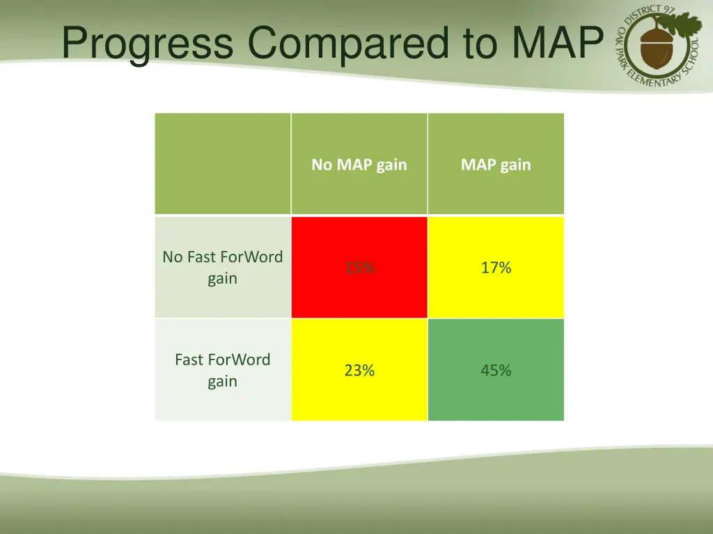 progress compared to map