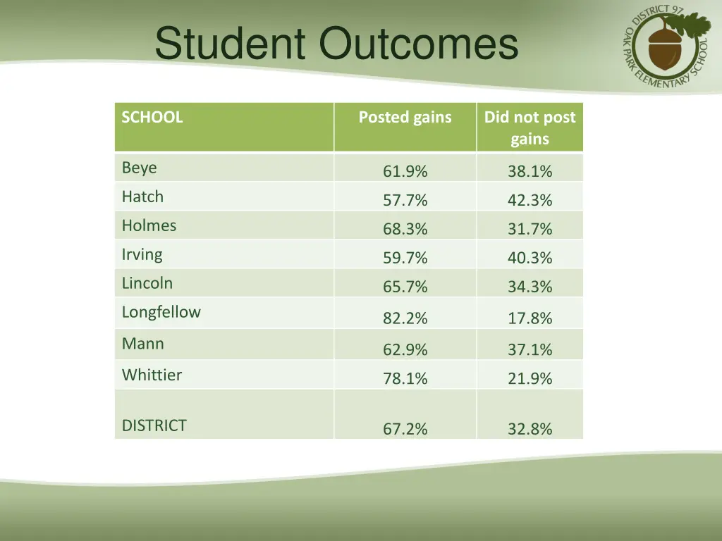 student outcomes