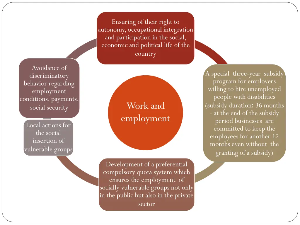 ensuring of their right to autonomy occupational