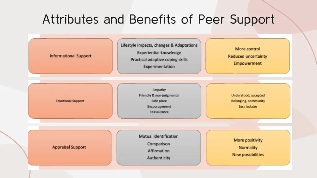 attributes and benefits of peer support