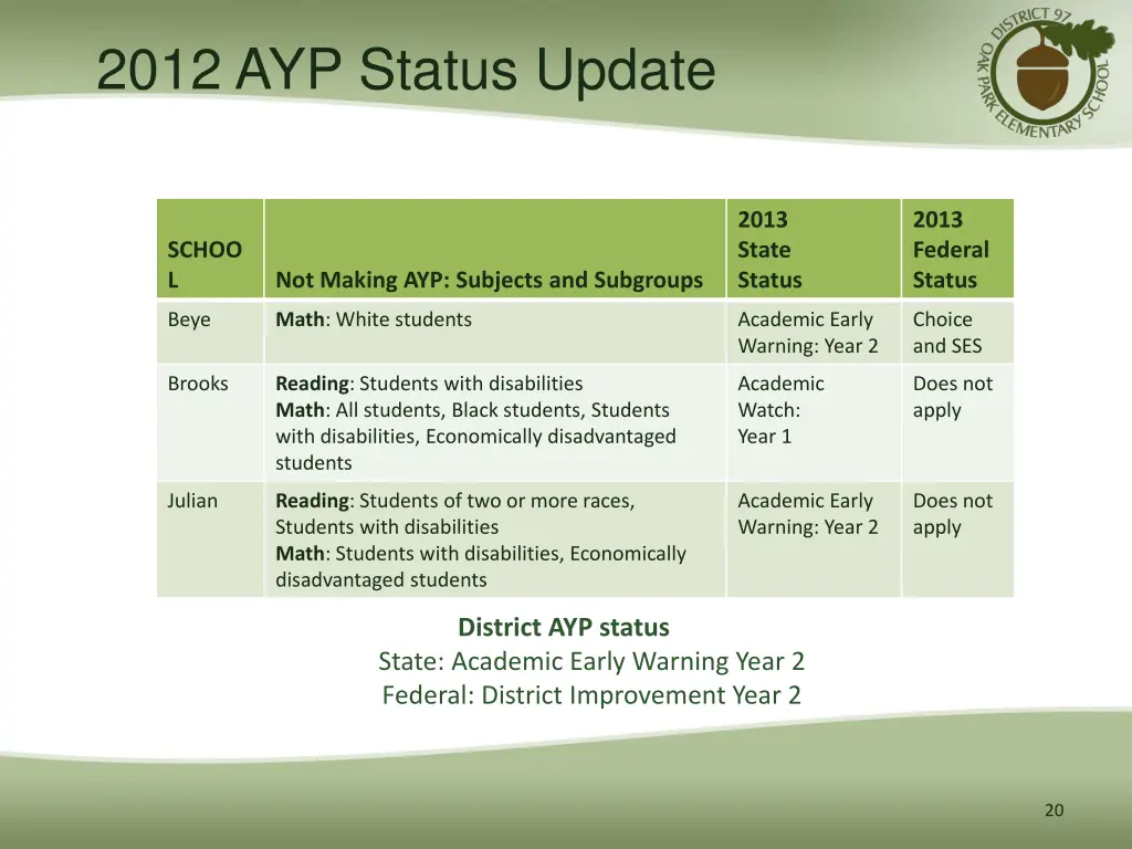 2012 ayp status update