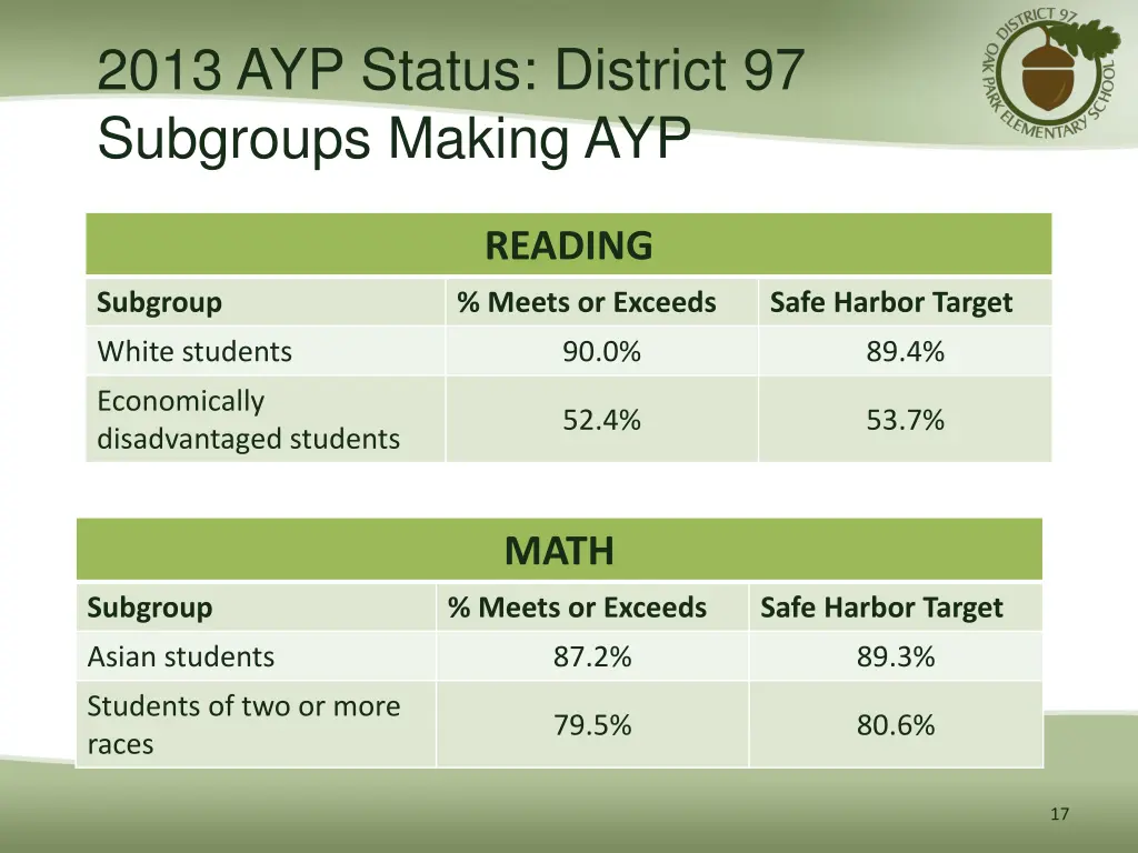 2013 ayp status district 97 subgroups making ayp