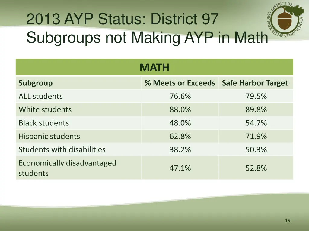 2013 ayp status district 97 subgroups not making 1