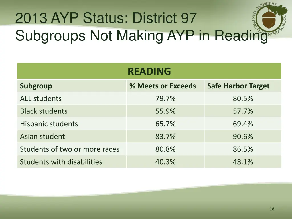 2013 ayp status district 97 subgroups not making