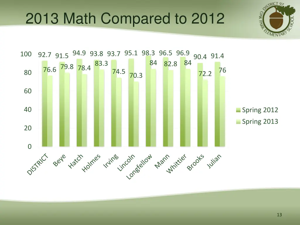 2013 math compared to 2012