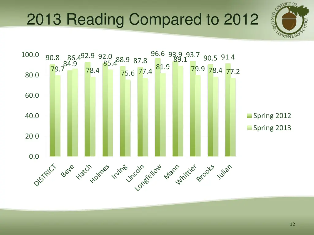 2013 reading compared to 2012